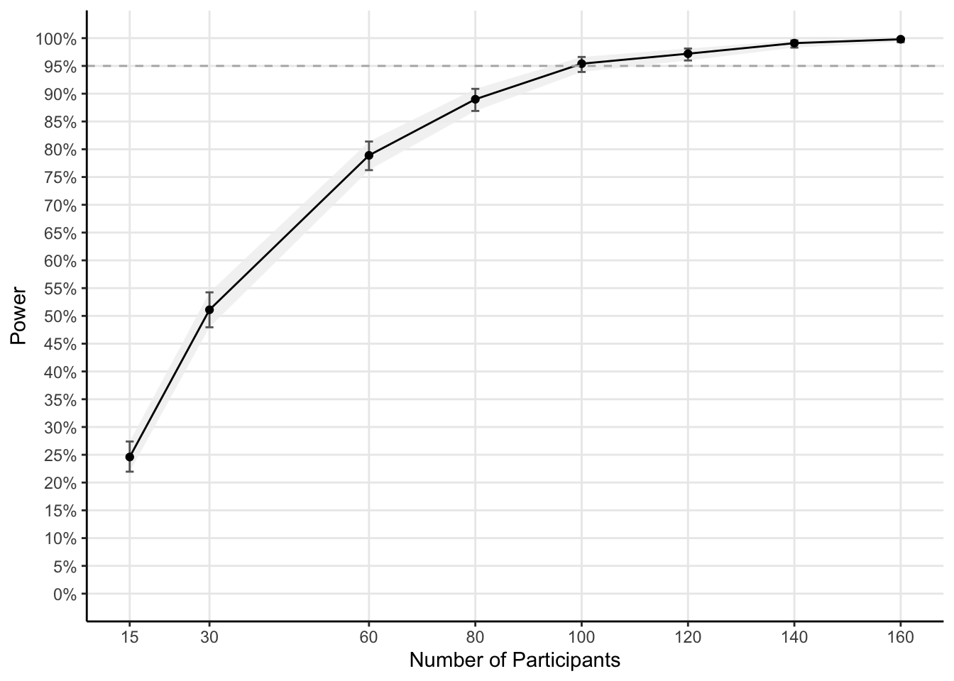 CET Eye-Tracking Power Analysis – Data & Power Sims