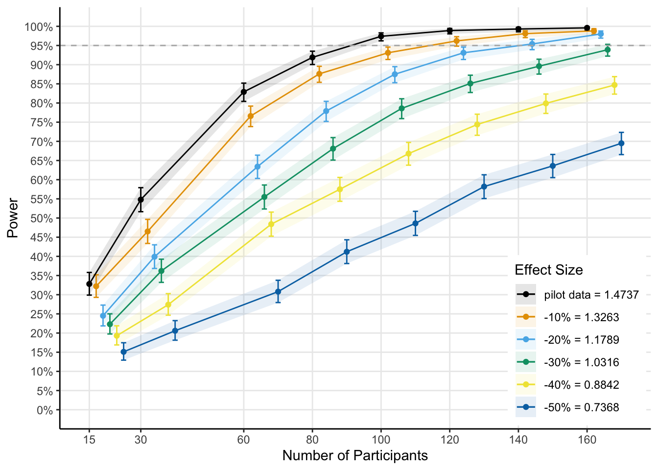 CET Eye-Tracking Power Analysis – Data & Power Sims